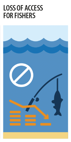 Loss of access for fishers